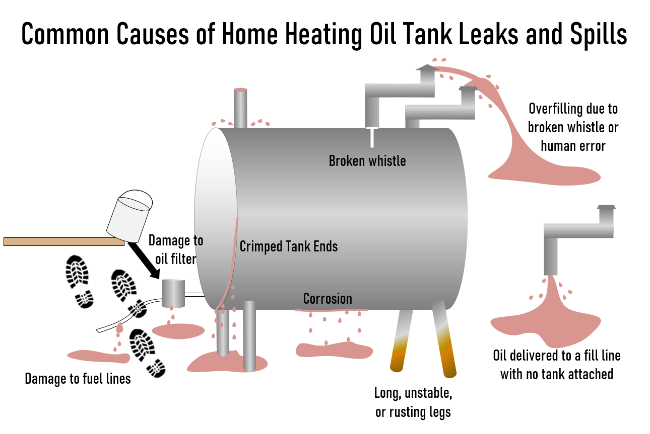 Aboveground Home Heating Oil Storage Tank Replacement Program Bureau 